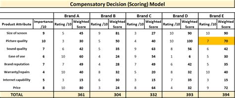 Image result for Compensatory Model