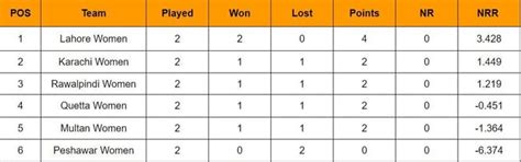 Pakistan Womens T20 News