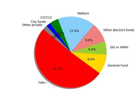 Pie Chart Plots in Python Code 的图像结果