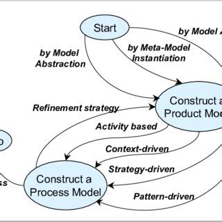 Image result for Strategy Evolution Model