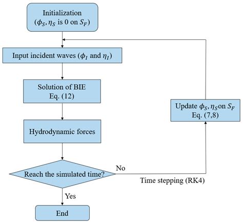 Numerical Analysis of Nonlinear Hydrodynamic Performance in an ...