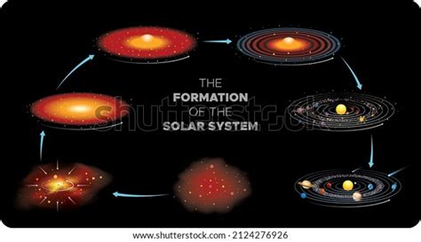 Image result for Animation & Formation of Solar System