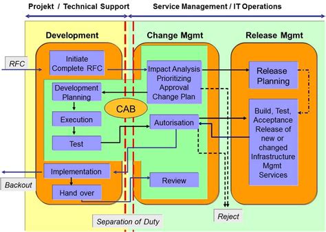 ITIL Service Management Model 的图像结果