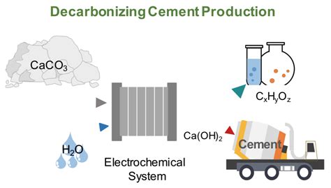 学者提出碳水泥生产方法，为水泥行业减排提供新思路