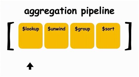 Image result for Aggregation in MongoDB Diagram Example