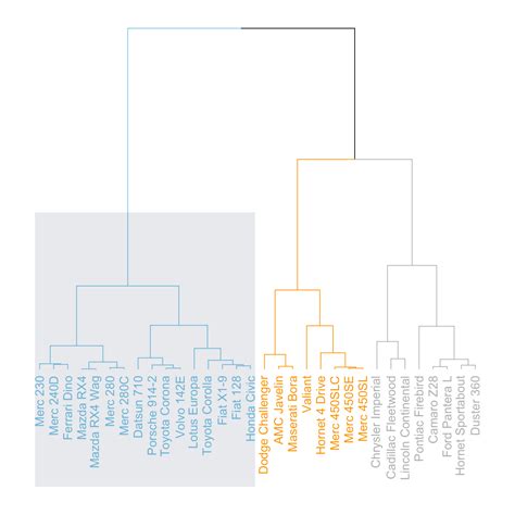 Image result for Ggplot2 Dendrogram