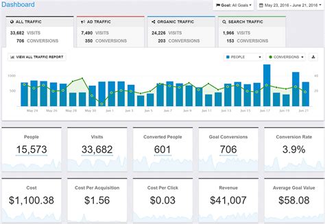 Conversion Tracking 的图像结果