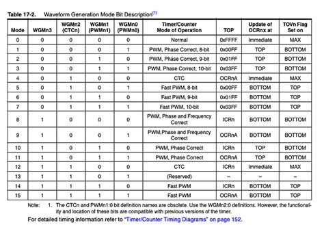 Image result for Arduino PWM Frequency Mega