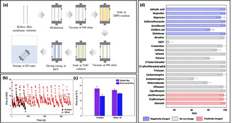 Image result for Interfacial Polymerization Applications