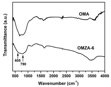 Synthesis of Ordered Mesoporous Zr-Al Composite Oxides with Excellent ...