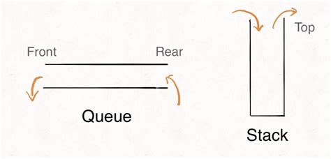 Stack and Queue Python Diagram 的图像结果