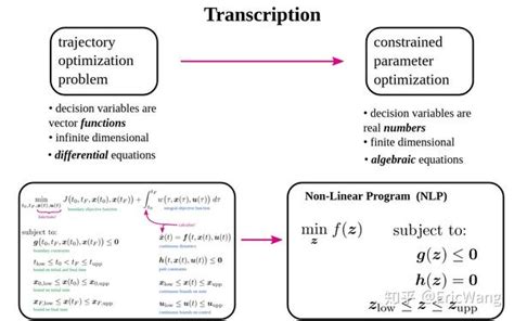 Introduction to Optimization Techniques