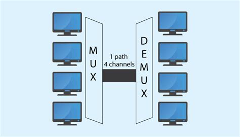 Image result for Multiplexing in Computer Networks
