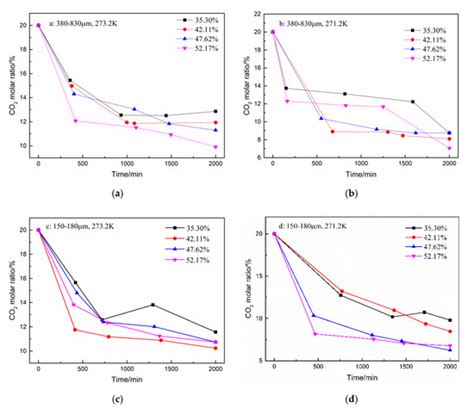 Experimental Investigation of the Hydrate-Based Gas Separation of ...
