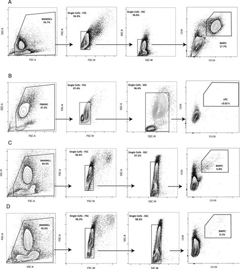Image result for Flow Cytometry Sorting