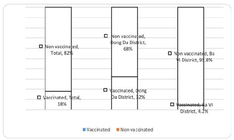 Rubella Vaccination Coverage Among Women of Childbearing Age in Vietnam