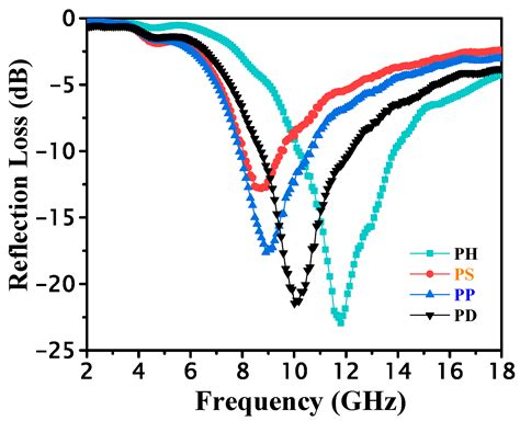 The Effect of Conductive Polyaniline on the Anti-Fouling and ...