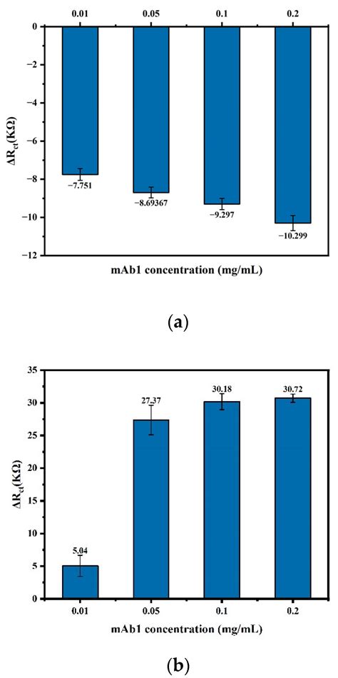 A Simple Sandwich Electrochemical Immunosensor for Rapid Detection of ...