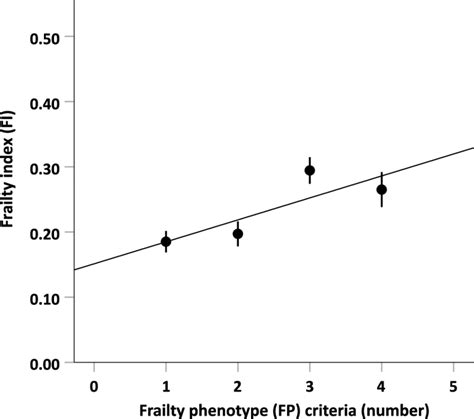 Image result for Fi Score Formula