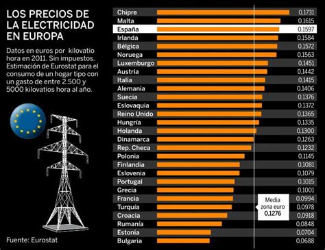 Con la liberalización del mercado eléctrico, España tiene la tercera ...