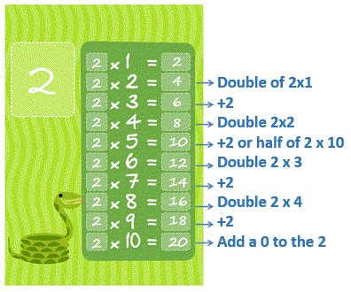 Image result for How to Learn Multiplication Tables Fast