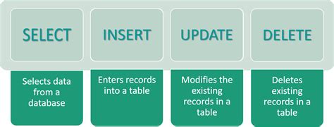 Image result for DML Statement in SQL
