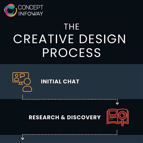 Image result for Creative Design Process