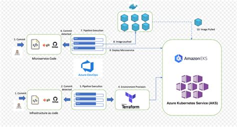 Image result for Azure DevOps Kubernetes