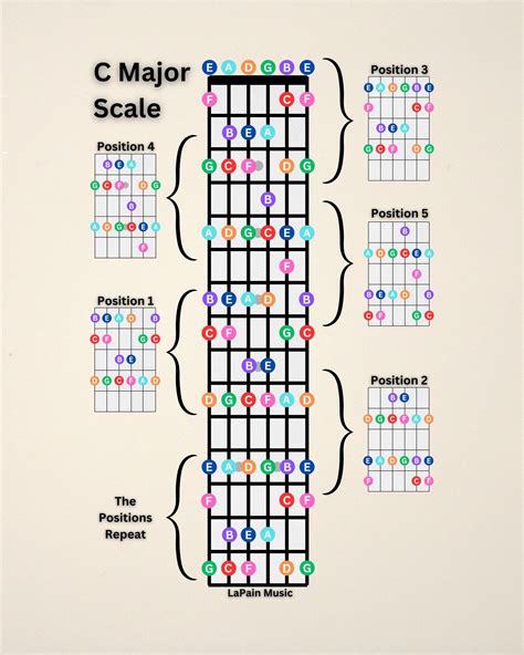 Major scale guitar – Artofit
