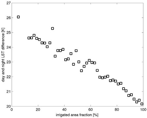 Remote Sensing of Irrigated Agriculture: Opportunities and Challenges