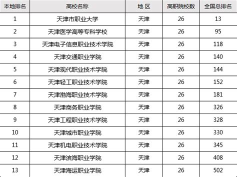2022天津专科学校排行榜以及分数线2022年参考-高考100