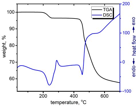 Synthesis, Structure, and Luminescence Properties of Zinc(II) Complex ...