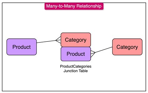 Image result for Many-to-many Database Design