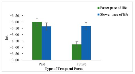 View of Times and Temporal Focus under the Pace of Life on the Impact ...