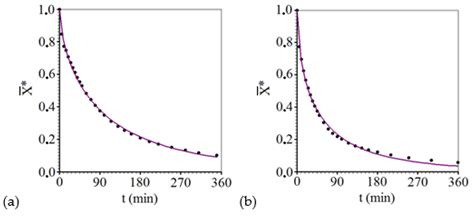 Continuous and Intermittent Drying of Rough Rice: Effects on Process ...