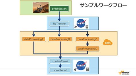 Amazon Simple Workflow Service 的图像结果