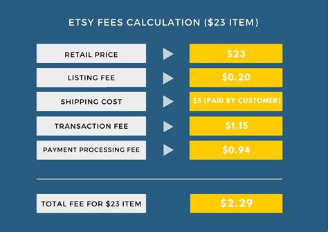 How Much Does Etsy Take From A $100 Sale