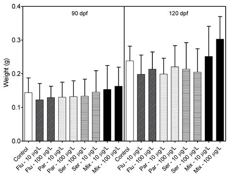Long and Short Duration Exposures to the Selective Serotonin Reuptake ...