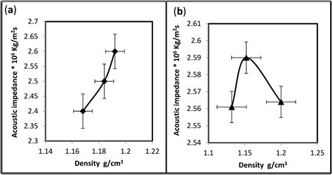 Acoustic Impedance Evaluation of the Polymer–Polymer Hybrid Composites ...