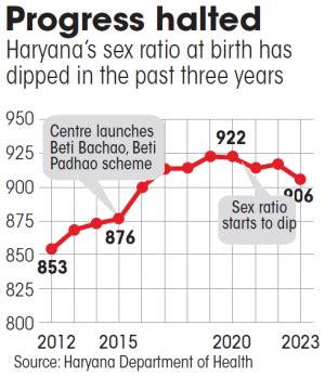 Reversal of gains: Haryana, a state with historically poor sex ratio ...