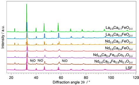 High Temperature Water Gas Shift Reactivity of Novel Perovskite Catalysts