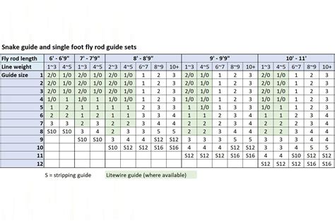 Image result for Fly Rod Guide Sets