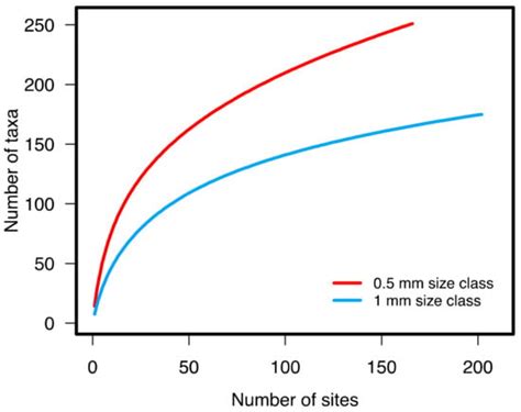 Biodiversity and Habitat Assessment of Coastal Benthic Communities in a ...