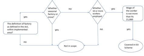 ESIC and its applicability