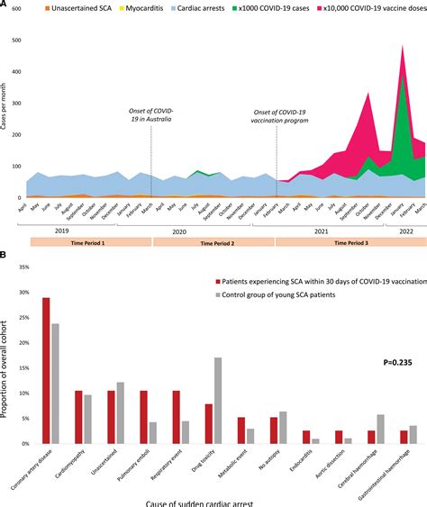 No Association Between Out-of-Hospital Cardiac Arrest and COVID-19 Vaccination | Circulation