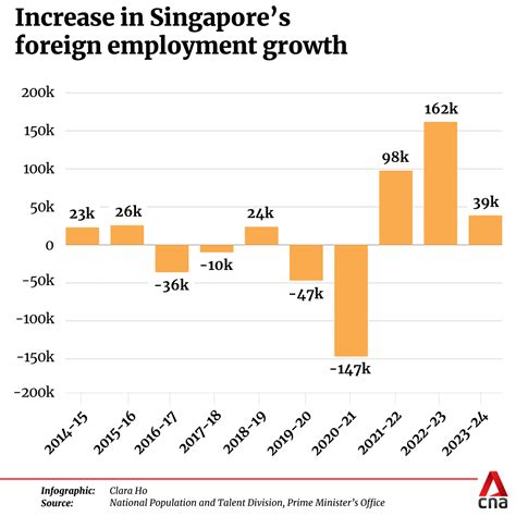 Singapore’s population rises to historic high of 6.04 million, mainly due to growth in non ...