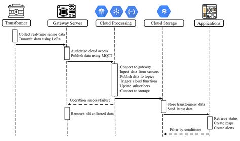 Machine Learning Approach for Smart Distribution Transformers Load ...