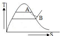 In the temperature-entropy diagram of a vapour shown in the given ...