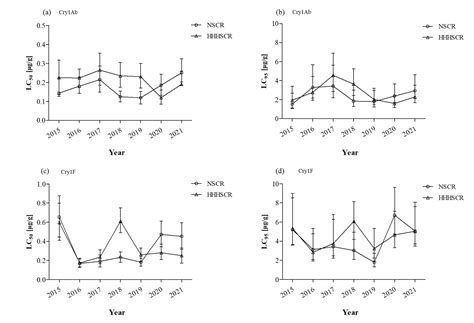 Seven Years of Monitoring Susceptibility to Cry1Ab and Cry1F in Asian ...