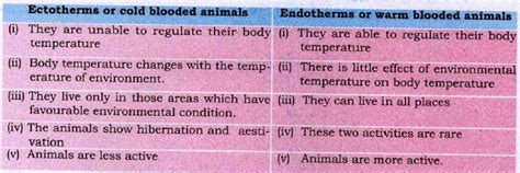 Distinguish between the following: Ecototherms and Endotherms.